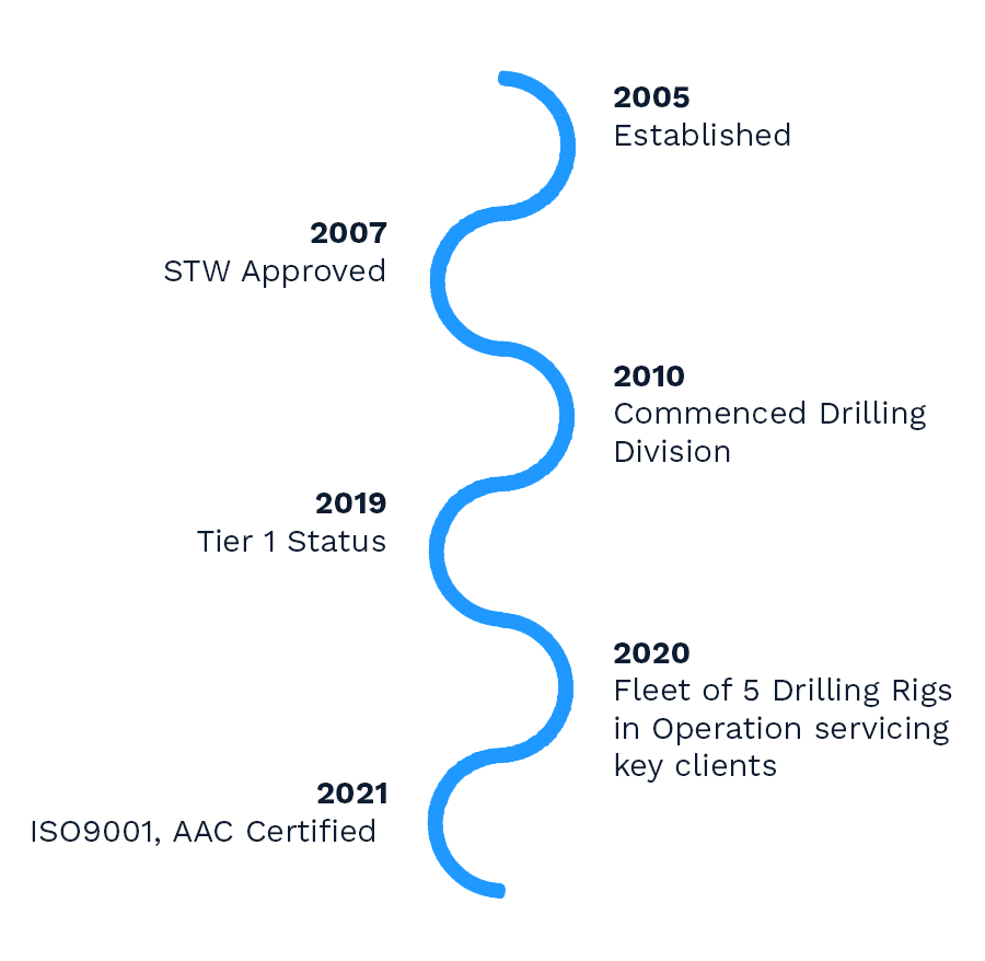 Heartlands About Us Timeline